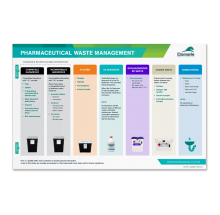 Non-Haz Pharmaceutical Waste Segregation Poster | Daniels Health